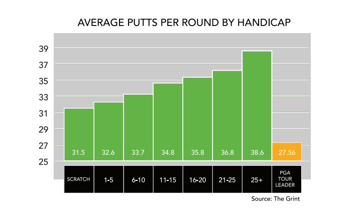 average tour putts per round