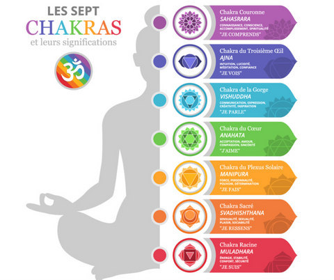 Signification des 7 chakras