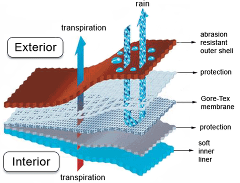 Composición esquemática del Gore-Tex para ropa de exterior.