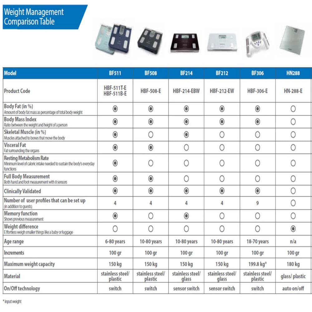 Omron Weight Chart