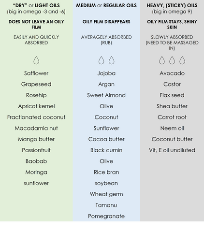 Carrier oils and butters absorption