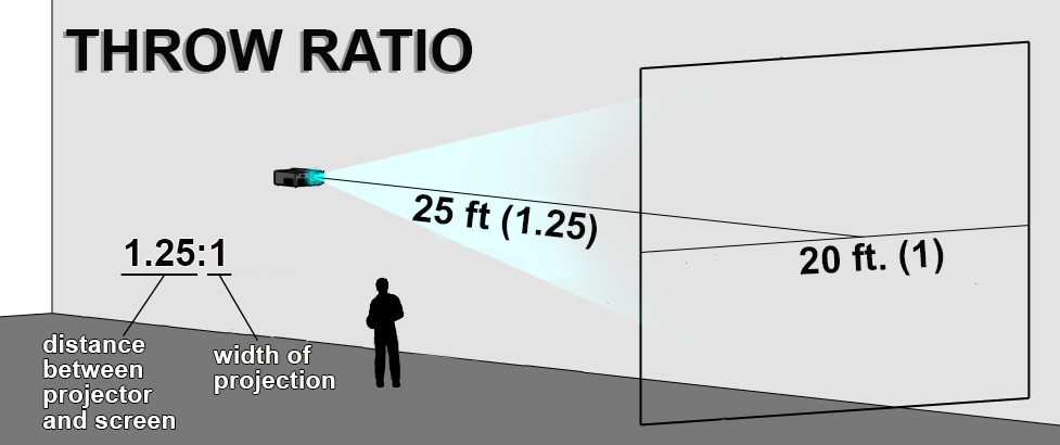 Throw Ratio