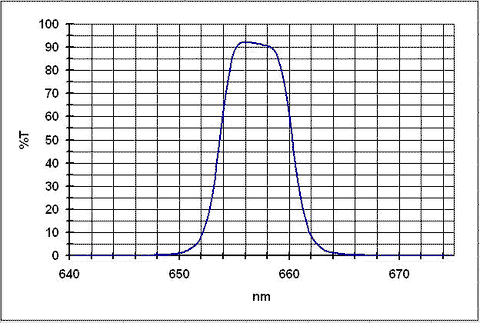 Baader H-Alpha Passfilter (FHALN) Filter Curve, Expanded Scale