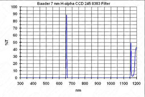 Baader Narrowband 7nm H-Alpha Passfilter (FHALN) Filter Curve