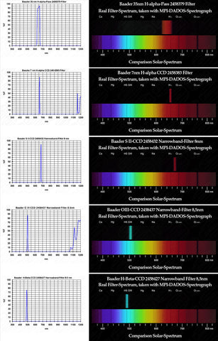 Comparison of Transmission curves and spectrums, taken using Baader Dados Spectrograph