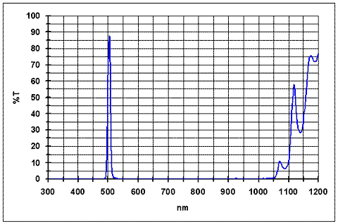 O-III Transmission Curve
