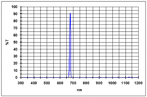 S-II Transmission Curve