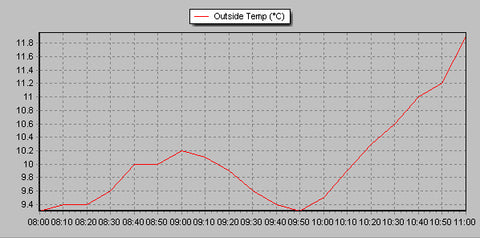 Temp recordings from the UK during a partial solar eclipse March 2015 showing temperature drop during the event.