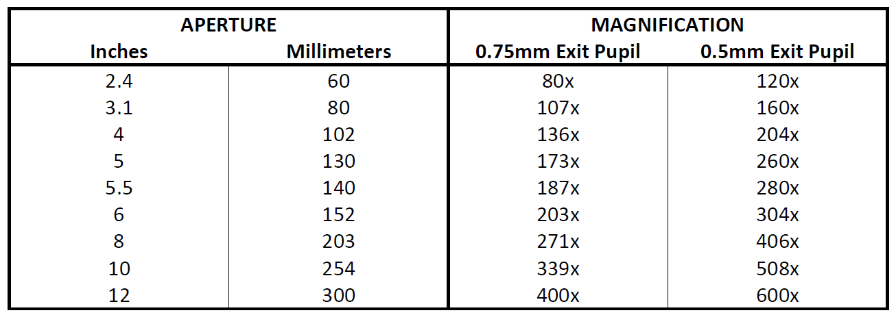Fig 2: Table of magnifications that produce 0.75mm to 0.5mm Exit Pupils for various aperture telescopes.