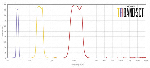 Triband SCT Spectral Curve