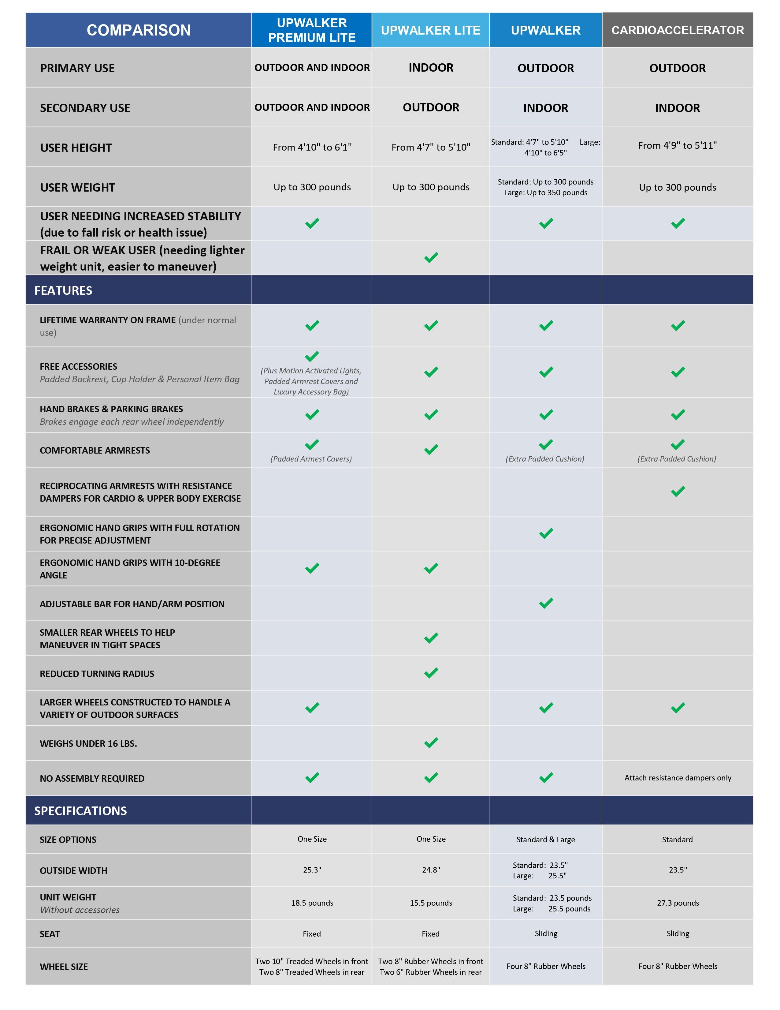 A chart comparing the indoor and outdoor walkers for sale from UPWalker, including specifications, features, and more.