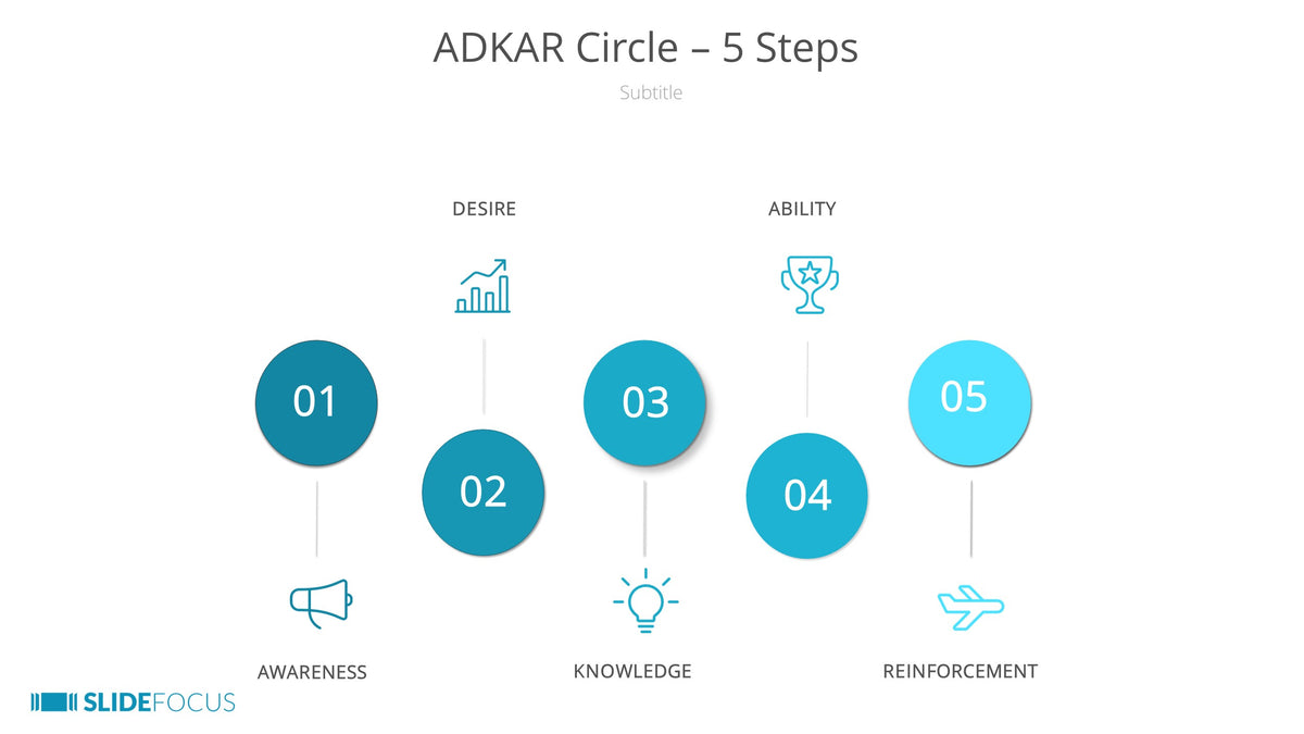 Adkar Circle 5 Steps Slidefocus Presentation Made Simple 5320