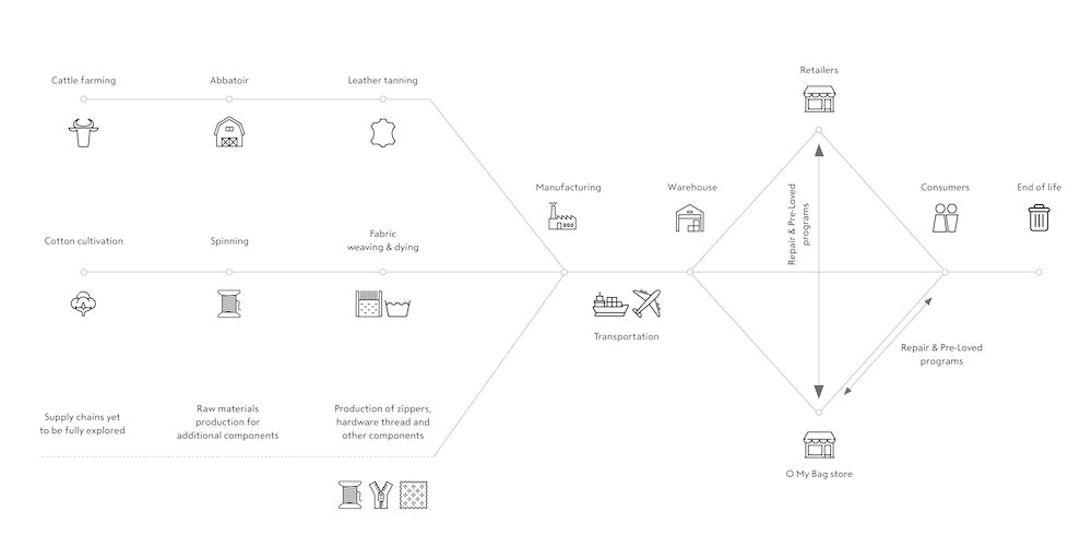 O My Bag Lieferkette 2020 Diagramm