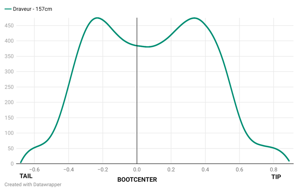 Torsional stiffness