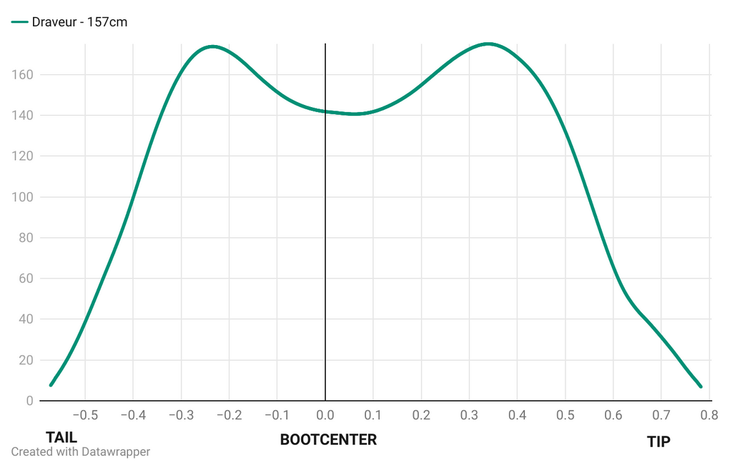 Bending stiffness