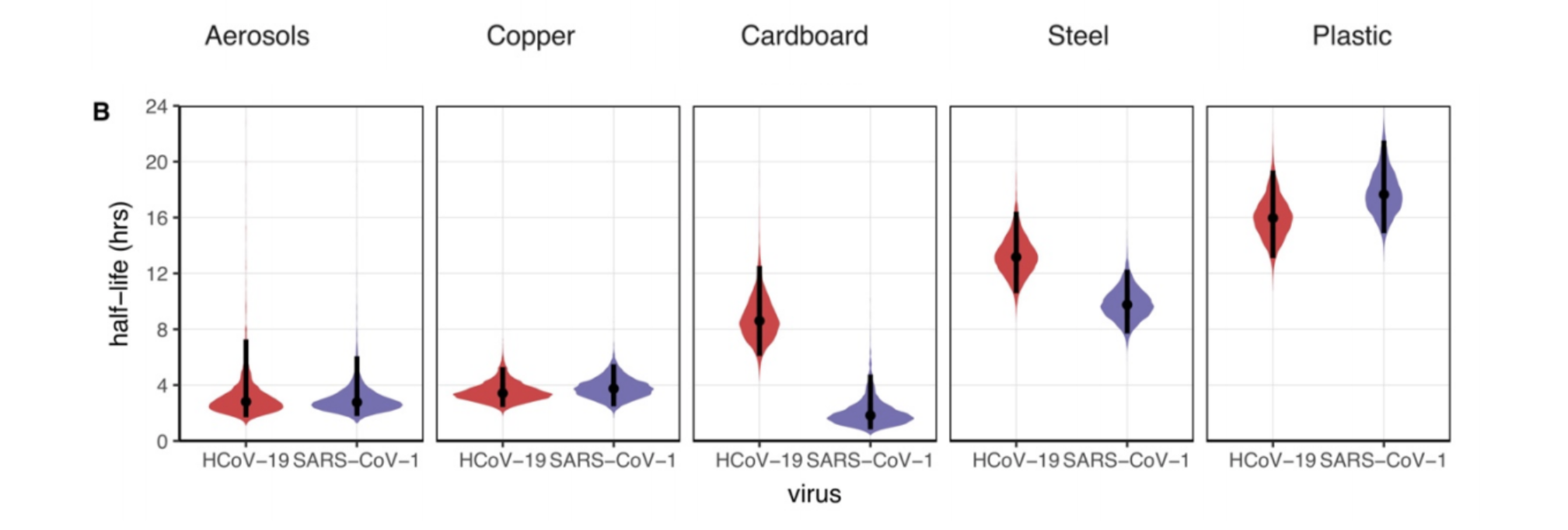 Graph illustrating the half life of viruses on different surfaces