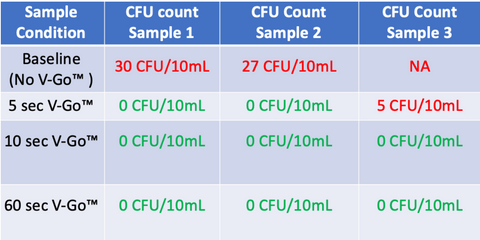 V-go UV light phone accessory data chart on water purification