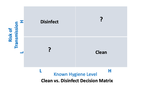 Clean or Disinfect Matrix