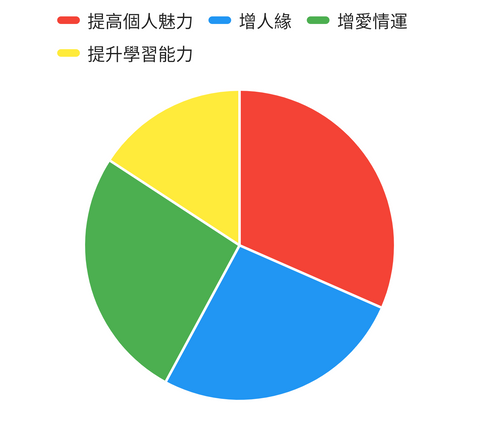 綠草莓晶能量功效分佈圖