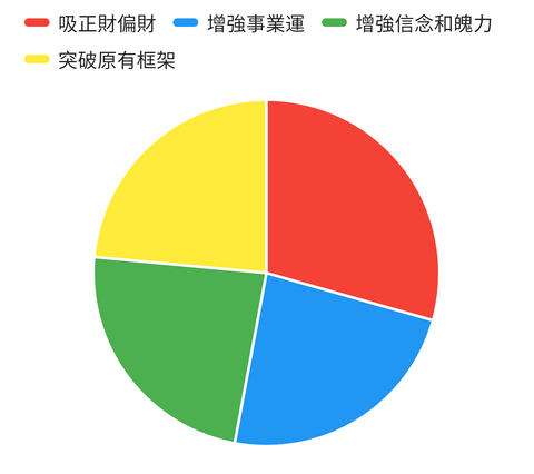 招財水晶組合水晶手鏈功效能量分佈圖