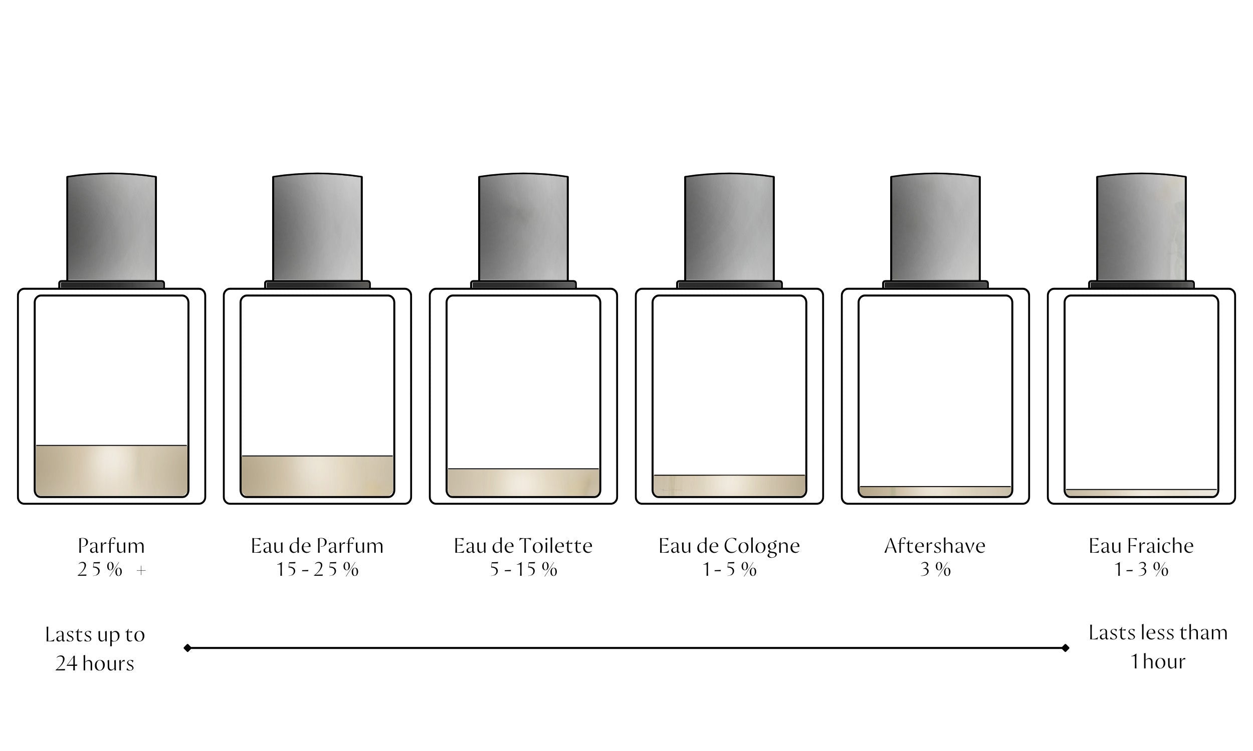 eau de parfum vs eau de toilette