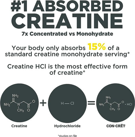 #1 absorbed creatine. CON-CRET is 7x concentrated vs monohydrate.