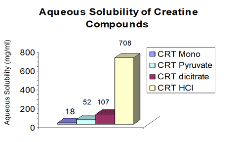 Bar graph showing increased solubility of creatine HCl compared to other creatine compounds.