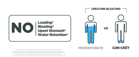 Graphic showing no side effects associated with CON-CRET. Graphic also shows how CON-CRET has less water retention than creatine monohydrate.