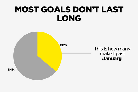 Most goals don't last.