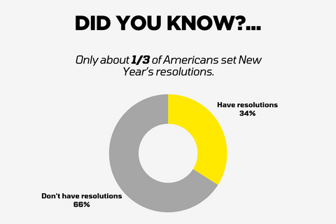 Only 1/3 of people make New Year's resolutions.