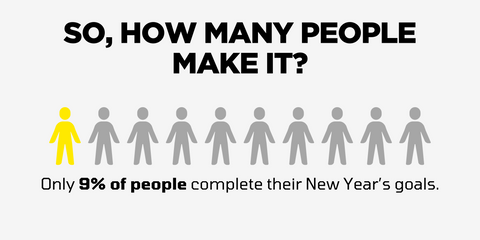 9% of people achieve their New Year's goals.