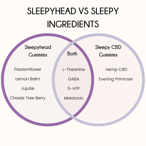 A venn diagram comparing Sleepy vs Sleepyhead gummies