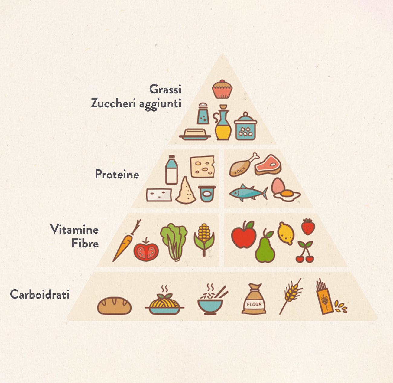 Piramide alimentare