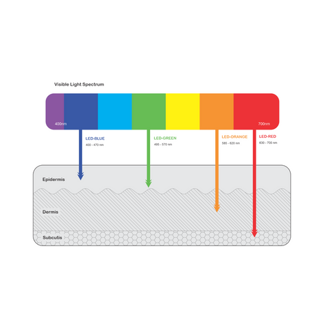 Light therapy mask colour charts