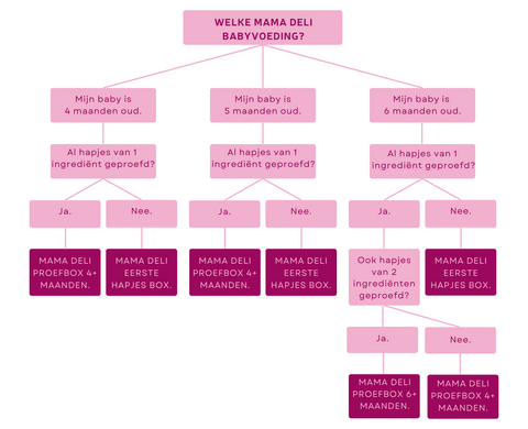 Mama-Deli-schema-4-6-maanden