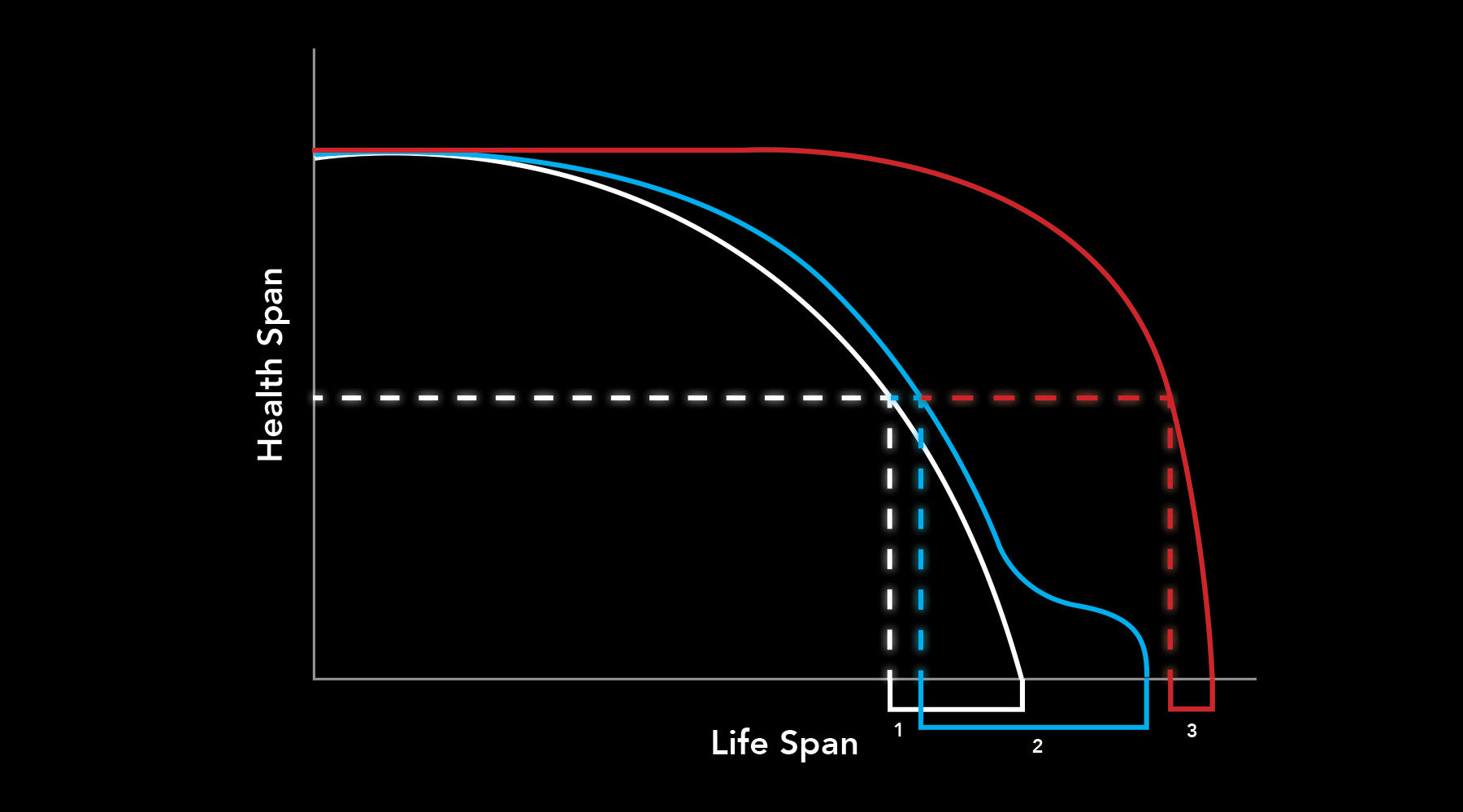Longevity. Healthspan vs lifespan. 50th percentile quality of life. 