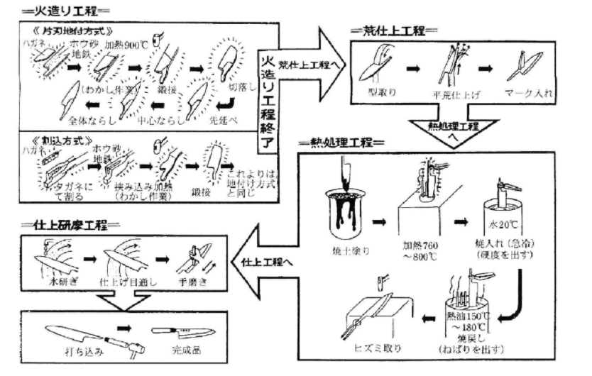 完成