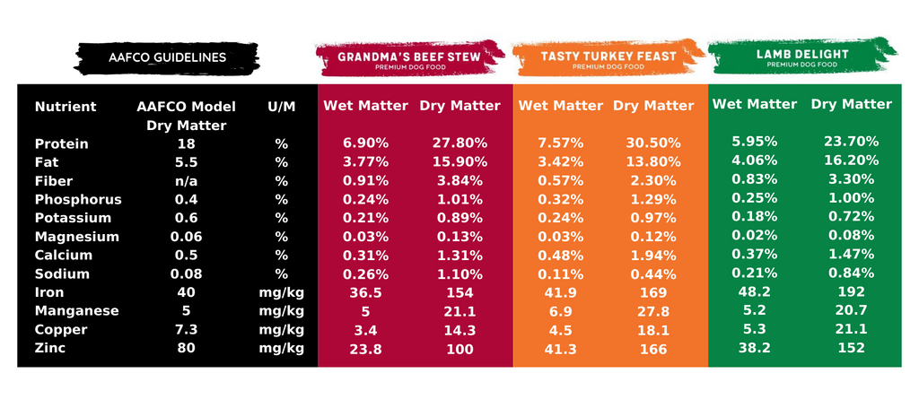 Happy Howl Wet Matter vs Dry Matter