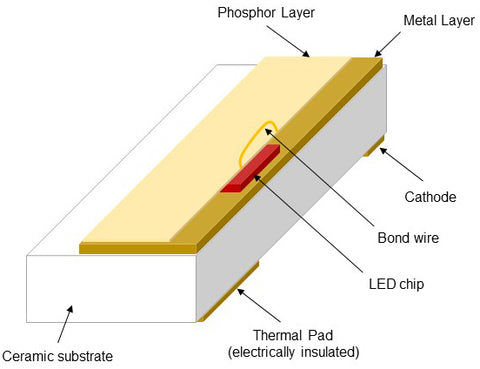 A Journey through the Evolution of LED Lighting Technology – matluxe