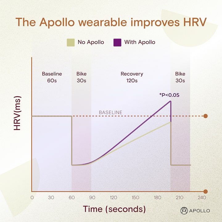 The Apollo wearable improves HRV - Graph showing time (seconds) to HRV (ms)