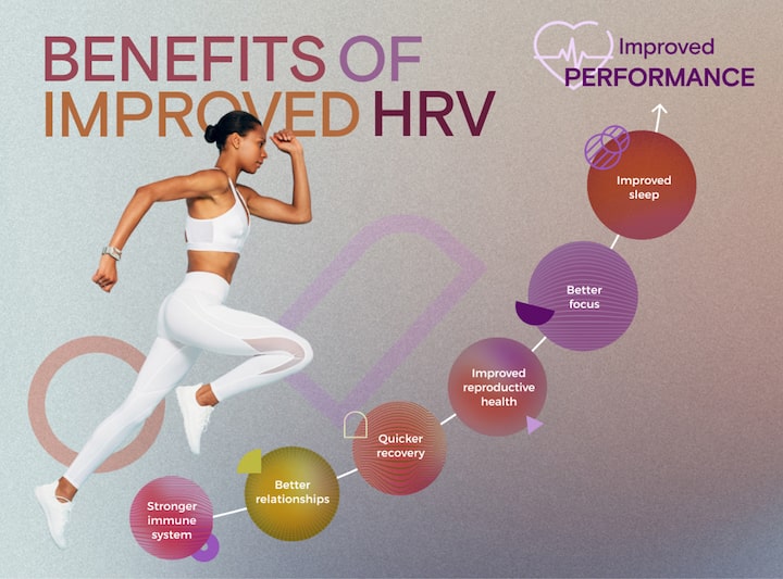 Title: Benefits of Improved HRV Improved sleep, better focus, improved reproductive health, quicker recovery, better relationships, stronger immune system Top right: Improved performance