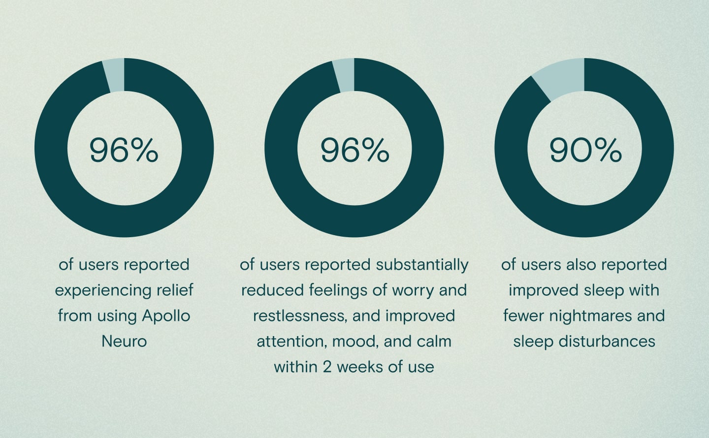 Out of 241 real-world Apollo users who voluntarily self-reported PTSD: 96% (232 users) reported experiencing relief from using Apollo Neuro. 96% of users reported substantially reduced feelings of worry and restlessness, and improved attention, mood, and calm within 2 weeks of use.  90% of users also reported improved sleep with fewer nightmares and sleep disturbances.