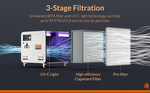 AlorAir Purisystems HEPA Pro UVIG - Superior Air Cleaning Solution with 3 Stage Filtration
