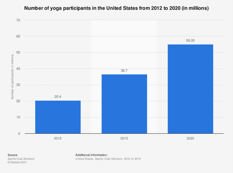 Active Yoga Participants From 2012 To 2020