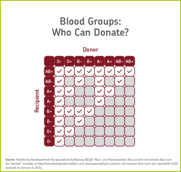 infographic of who can donate blood to whom