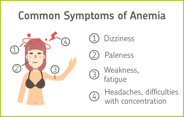 Anemia Symptoms, Iron Deficiency Anemia, Low Hemoglobin,, 41% OFF