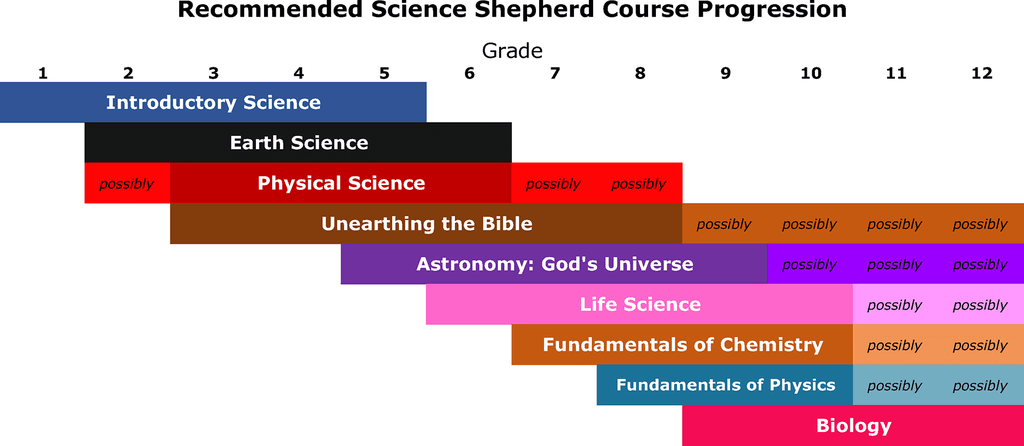 Homeschool science recommended course progression chart