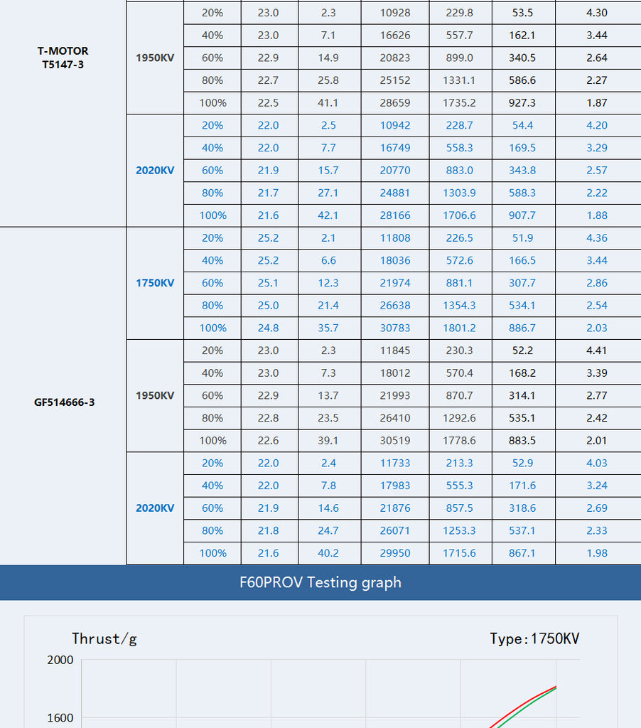 T-Motor F60 Pro V 2207.5 1750kv / 1950kv / 2020kv / 2550kv 6S