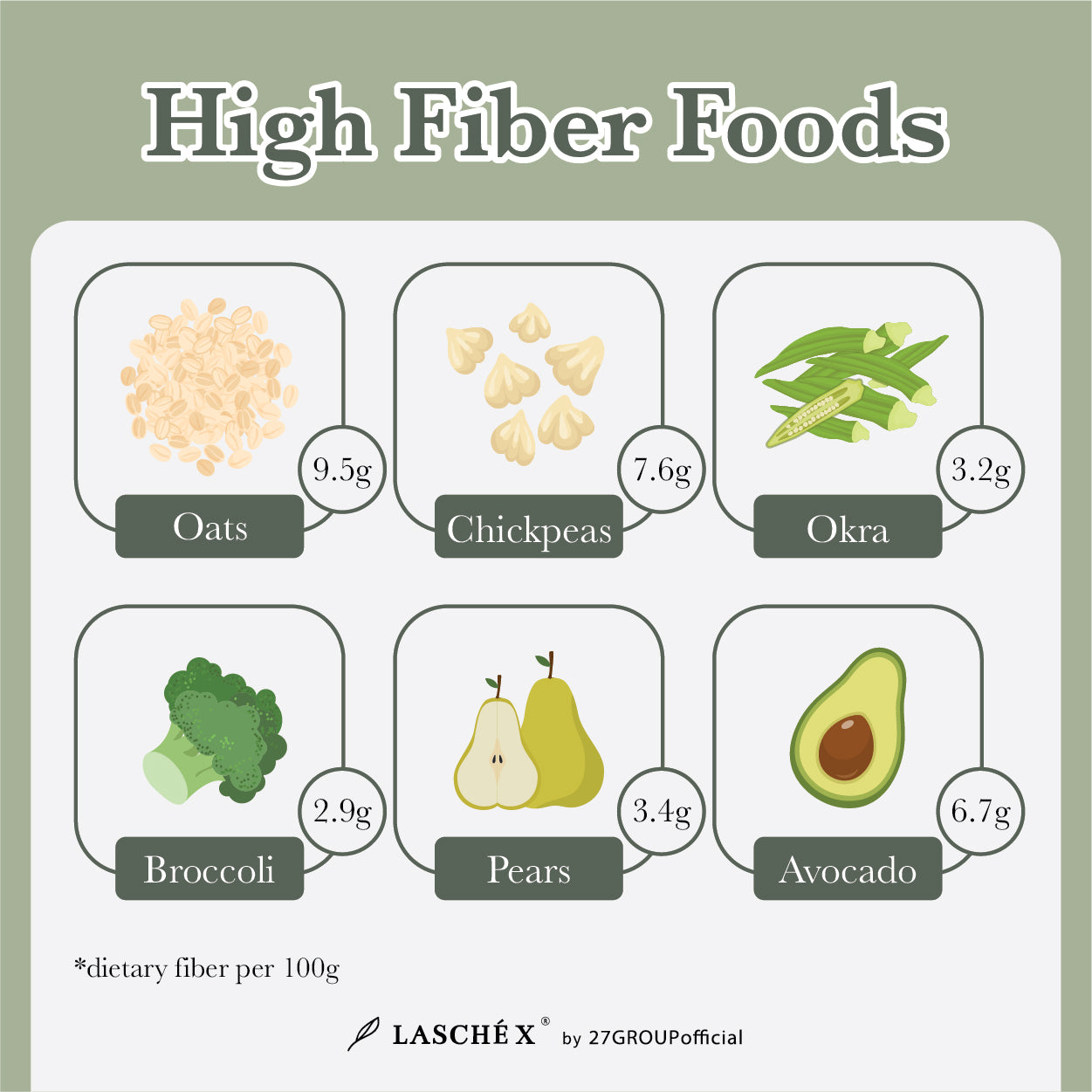 High fiber foods, vegetables, fruits per 100g