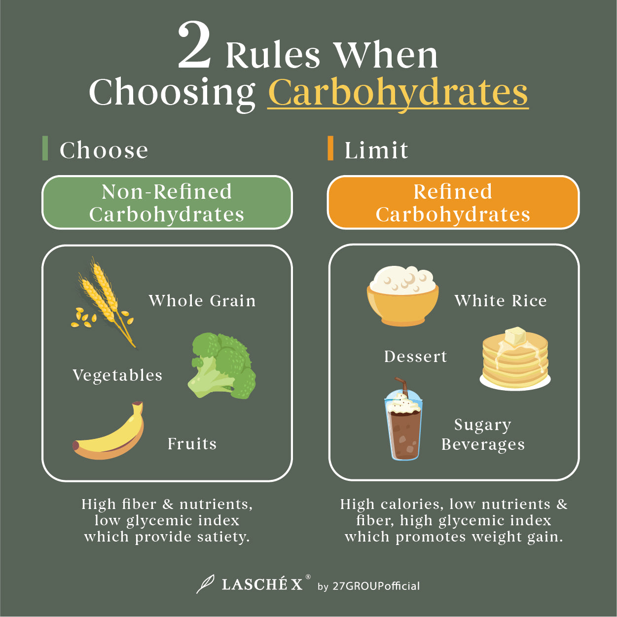 Choose non-refined carbohydrates and limit refined carbohydrates